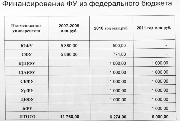Финансирование федеральных университетов. По материалам сайта www.strf.ru