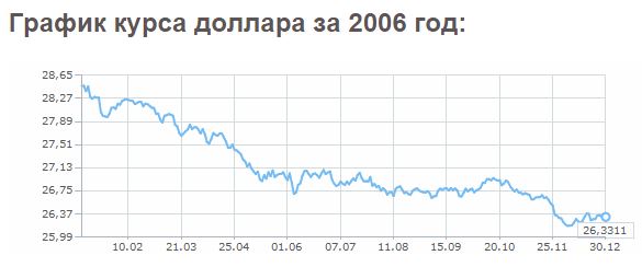 курс доллара 2006