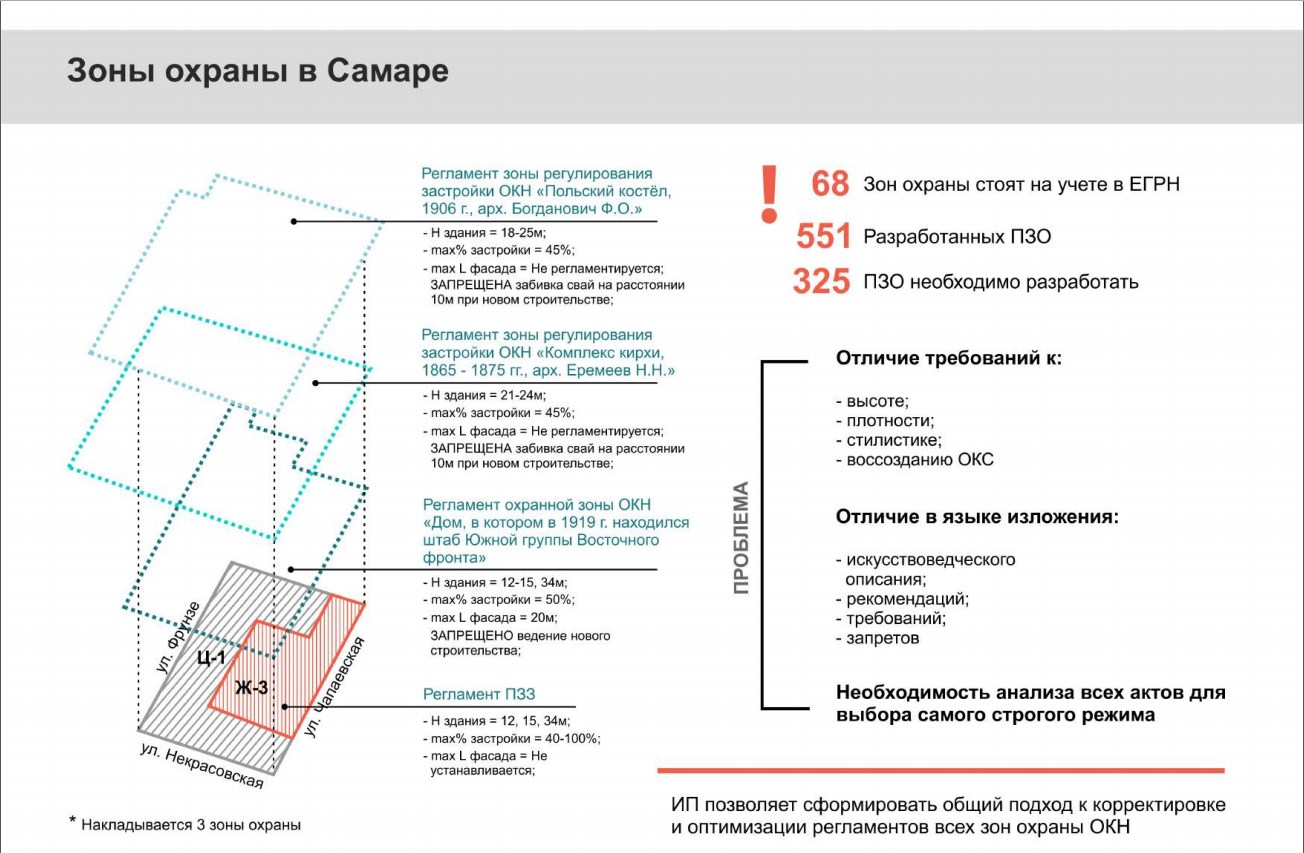 Границы, предмет охраны, максимальная высотность и улица, с которой все  начнется | Другой город - интернет-журнал о Самаре и Самарской области