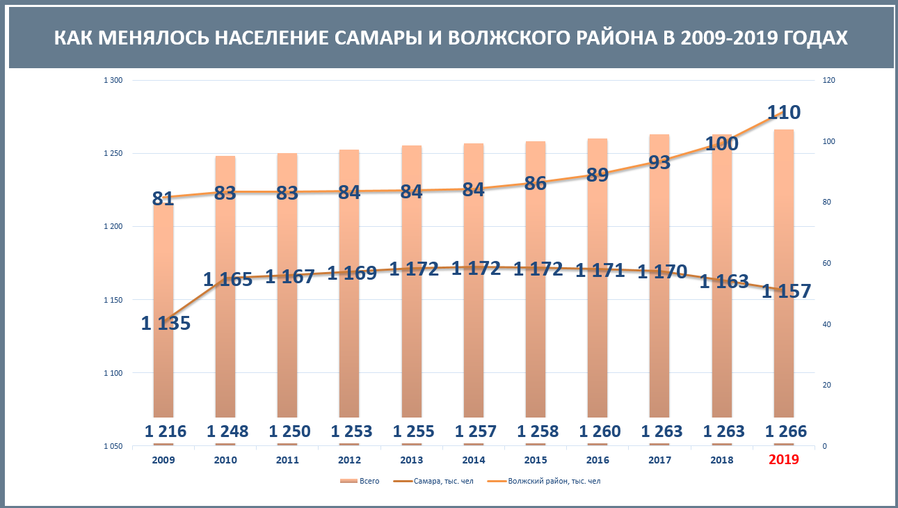 График численности населения Самары