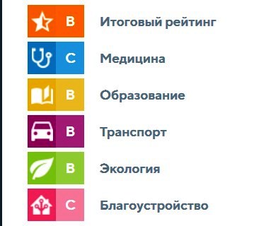 Рейтинг Приволжского микрорайона