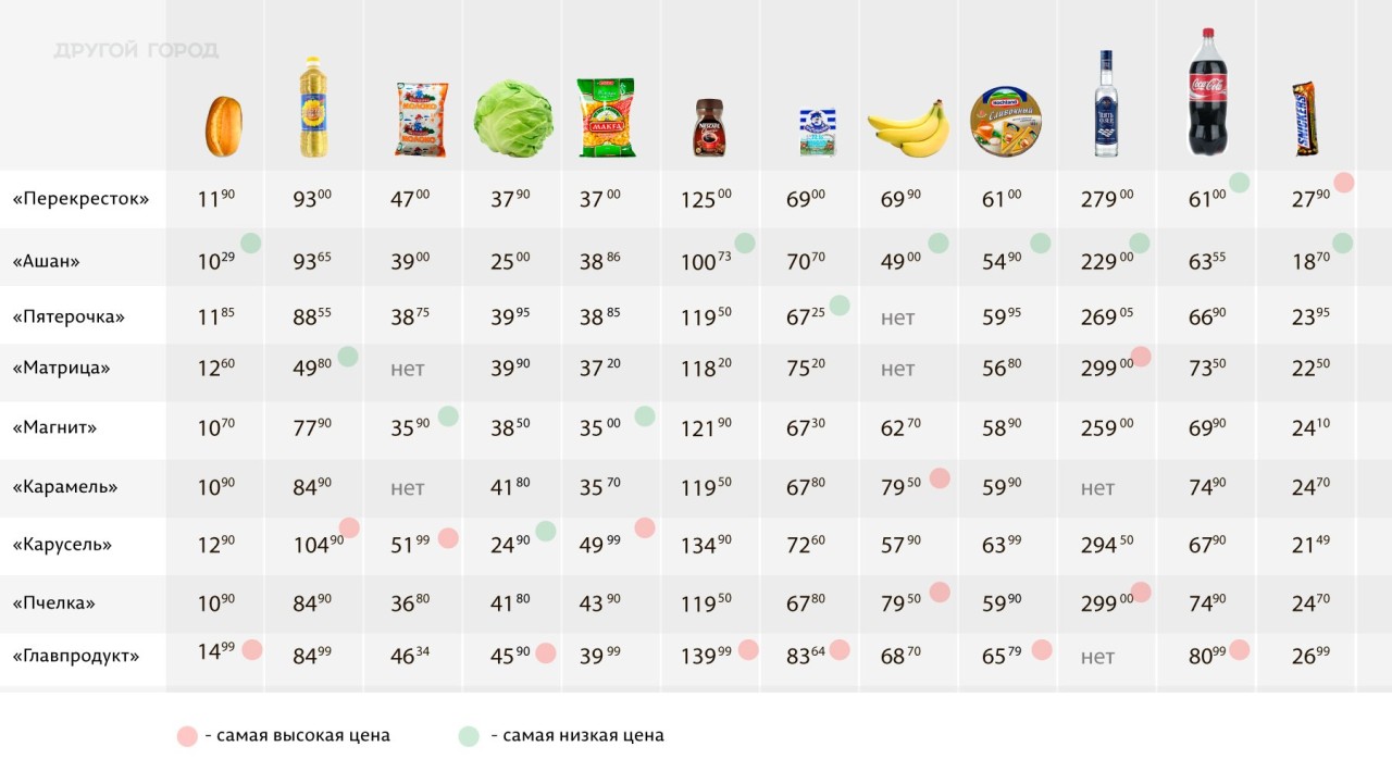 Цени на товары. Таблица стоимости продуктов. Таблица сравнения цен на продукты в магазинах. Сравнительная таблица цен на продукты питания. Сравнение цены продуктов таблица.