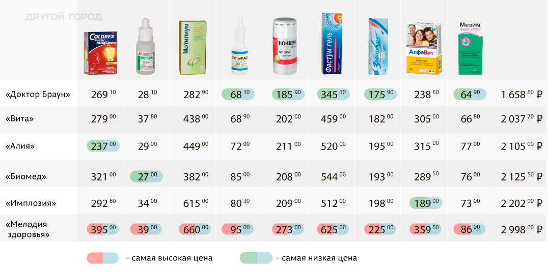 Стоимость где. Сравнение цен на лекарства. Каталог лекарств. Турецкие аналоги лекарств. Аптеки Самара каталог лекарств.