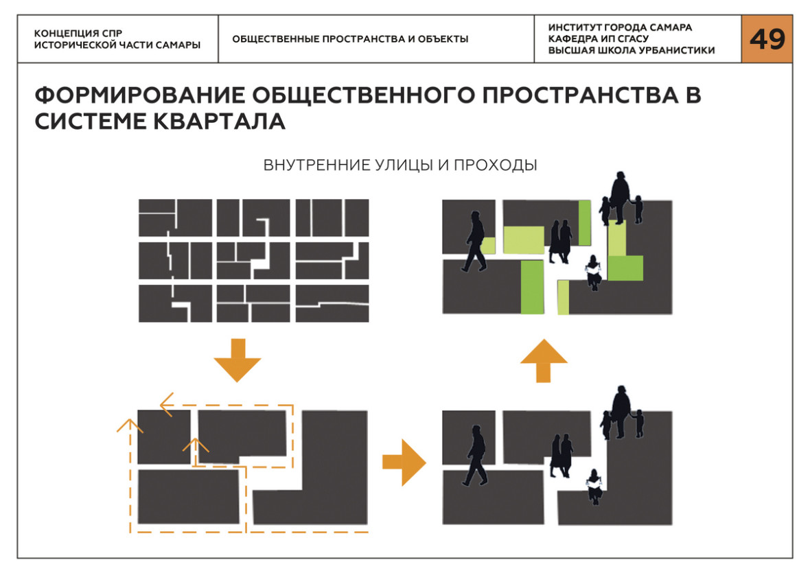 Пространство составляющие. Схемы развития общественных пространств. Типы общественных пространств. Типология общественных пространств. Принципы формирования общественных пространств.