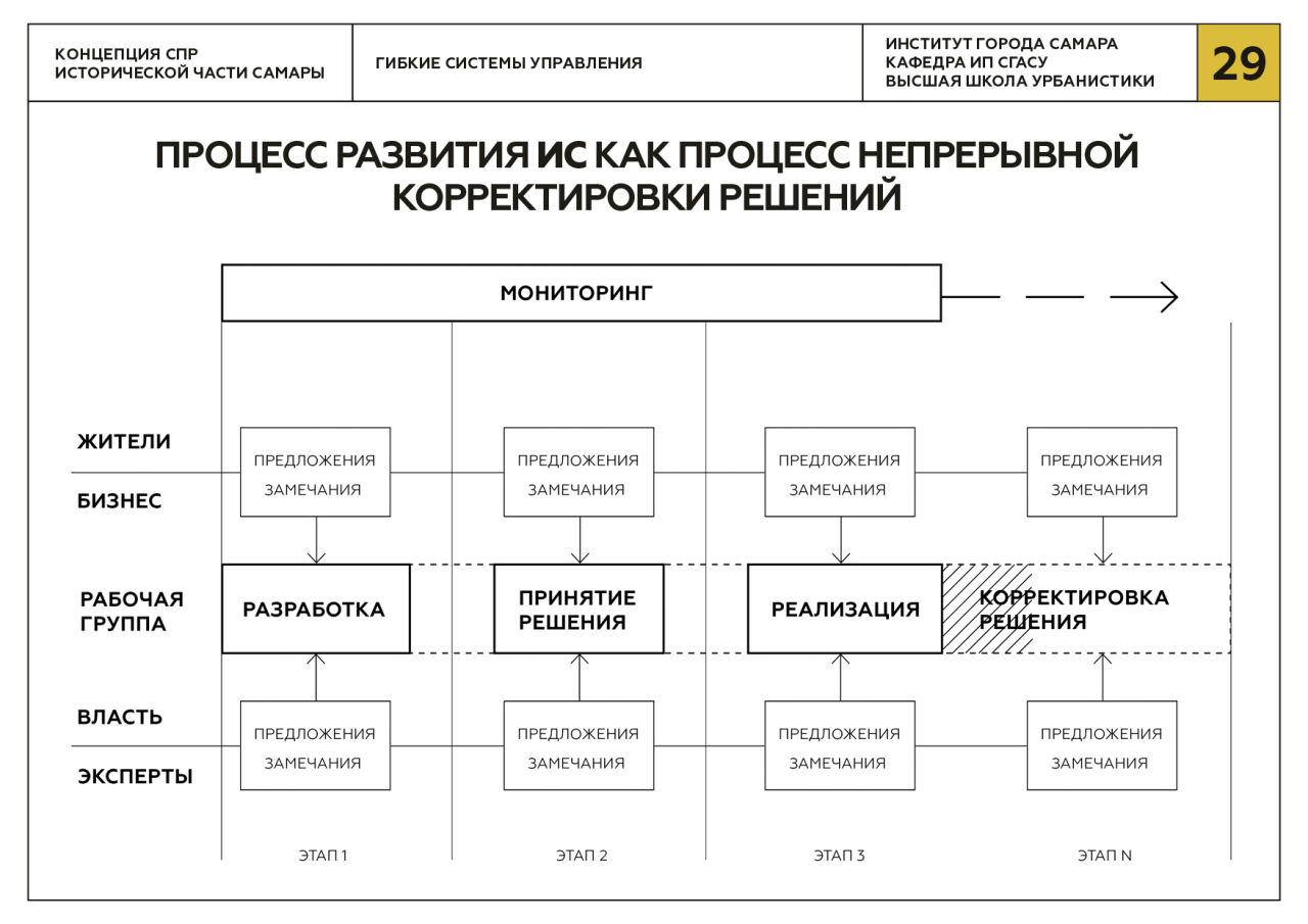 Управление гибкими командами. Составьте схему управления гибкой системой..