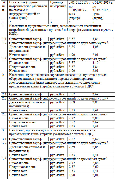 Тариф по зонам суток