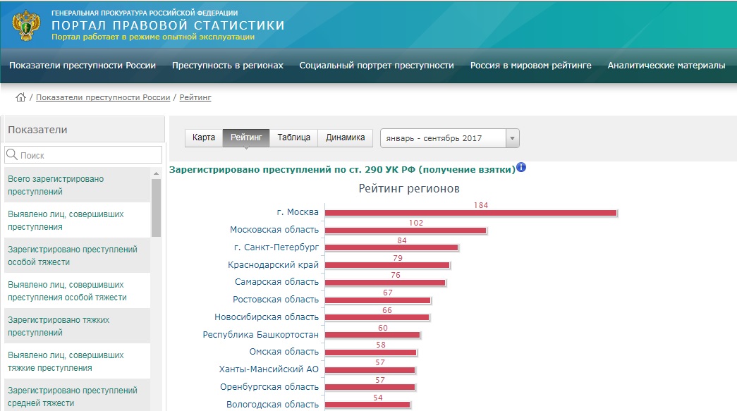 Интернет портал росстата. Портал правовой статистики. Список коррумпированных регионов России. Рейтинг коррумпированности регионов России. Список самых коррумпированных городов России.