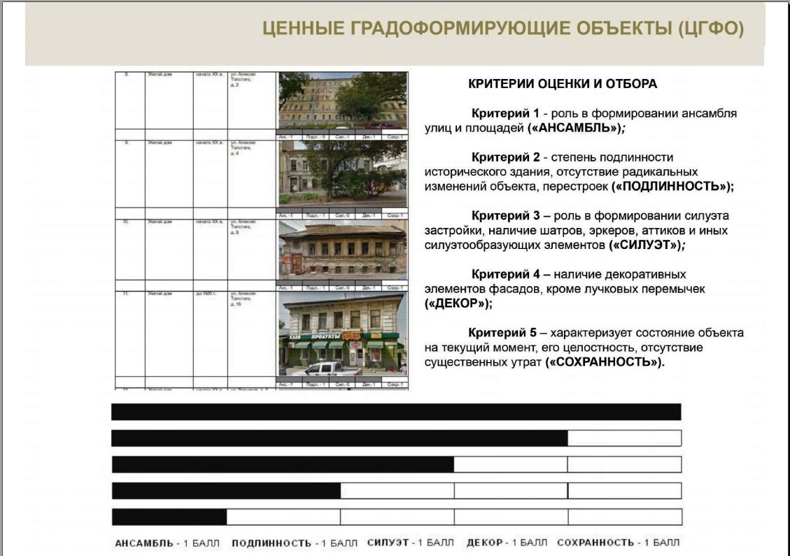 Состав проекта приспособления объекта культурного наследия