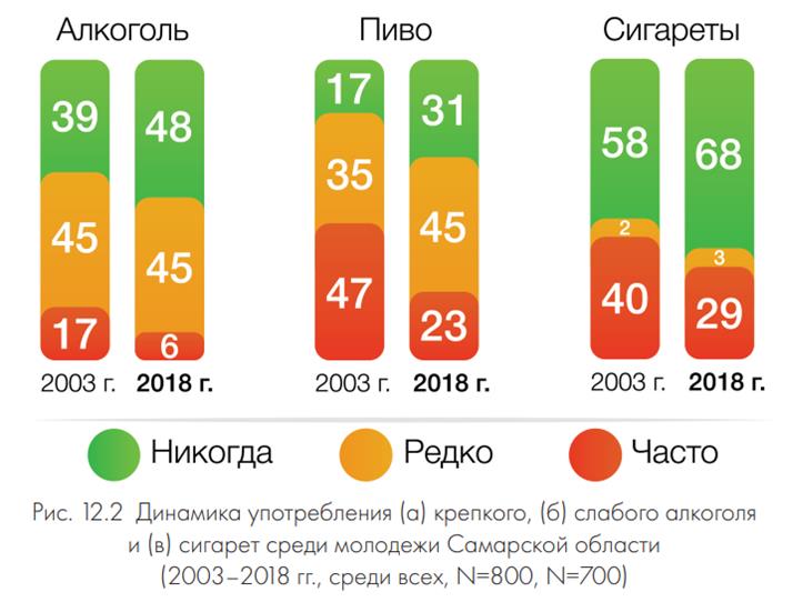 Статистика зависимостей в россии. Алкоголизм среди молодежи статистика. Алкоголь среди молодежи статистика.