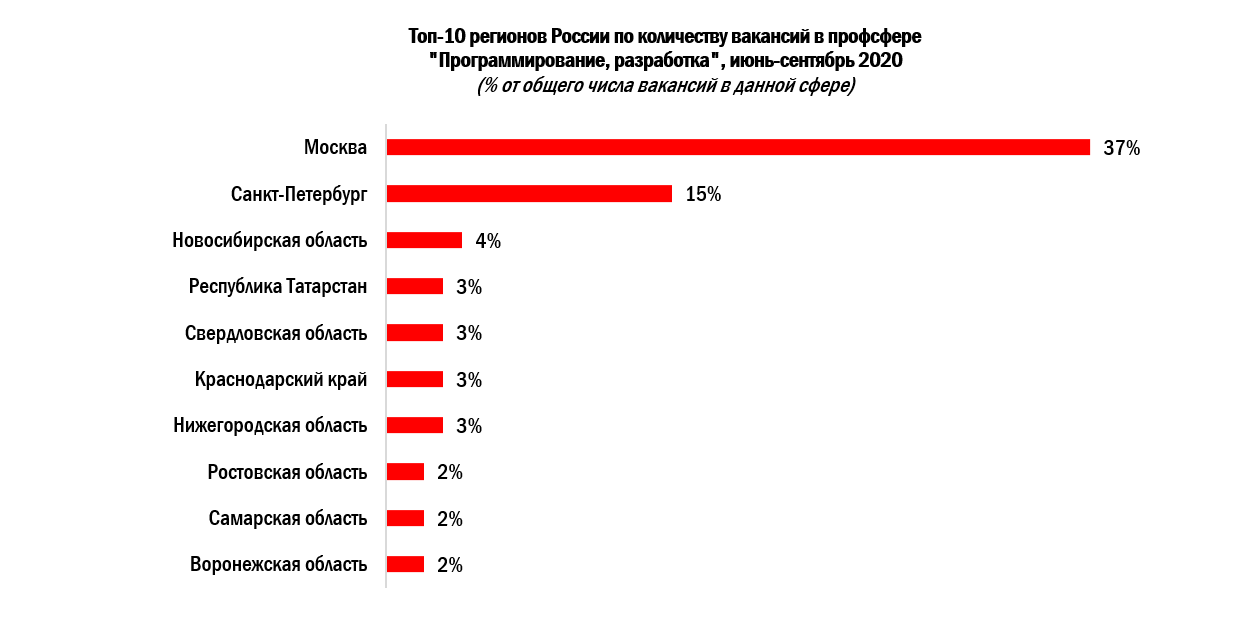 Зарплата руководителя проекта в it в москве