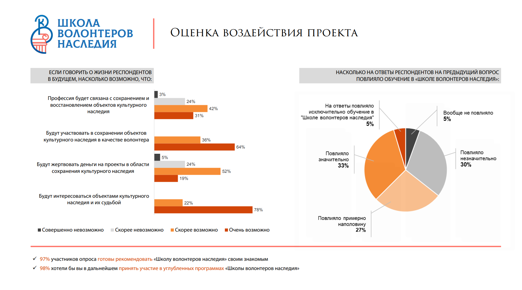 На какой период рассчитана программа волонтеры культуры национального проекта культура ответ