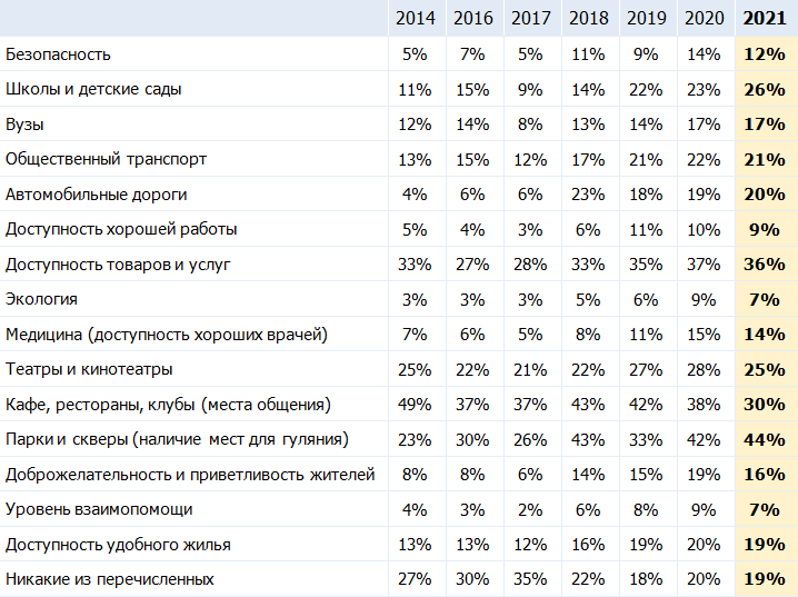 Качество жизни 2019. Уровень жизни в Самаре. Рейтинг качества жизни 2021 фото. Рейтинг оценочных компаний Самара 2021. Рейтинг ресторанов Самары 2021.