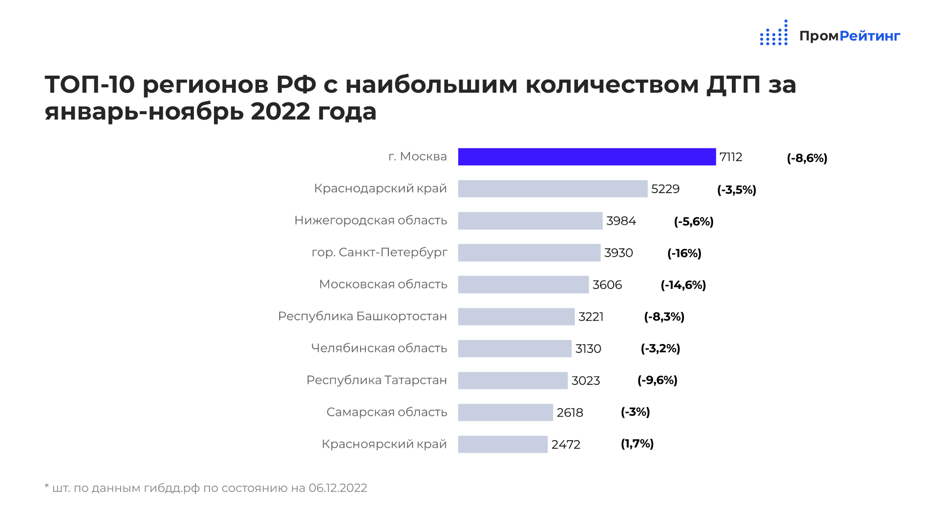 Статистика за 2022 год