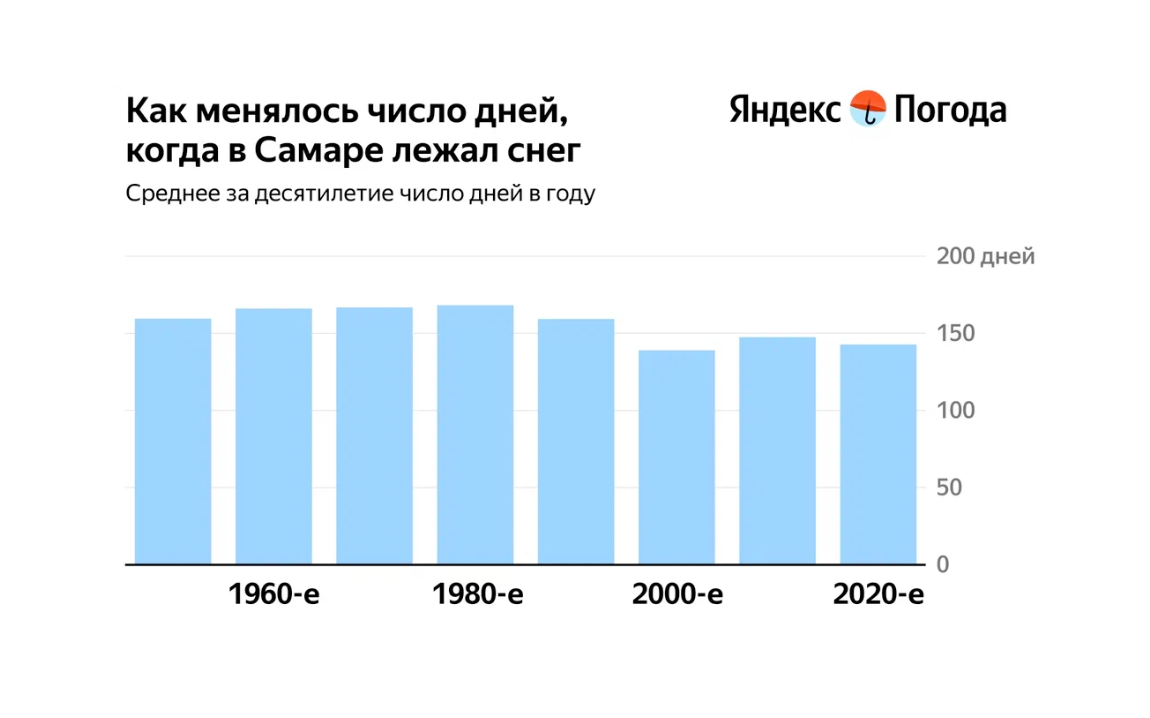 Исследование «Яндекса»: как изменилась погода в Самаре с середины XX века |  Другой город - интернет-журнал о Самаре и Самарской области